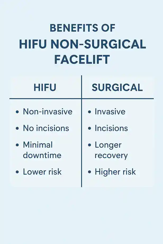 benefits of HIFU Barking and Dagenhamcompared to surgery.